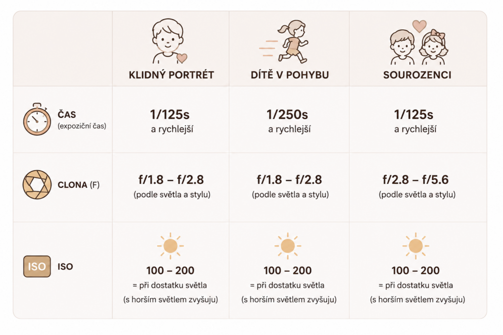 jak nastavit foťák - focení dětí. Manuální režim